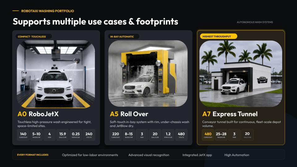JetX robotaxi-wash equipment portfolio — three formats: A0 RoboJetX compact touchless, A5 Roll Over in-bay automatic, and A7 Express Tunnel highest-throughput, each with throughput and power specs